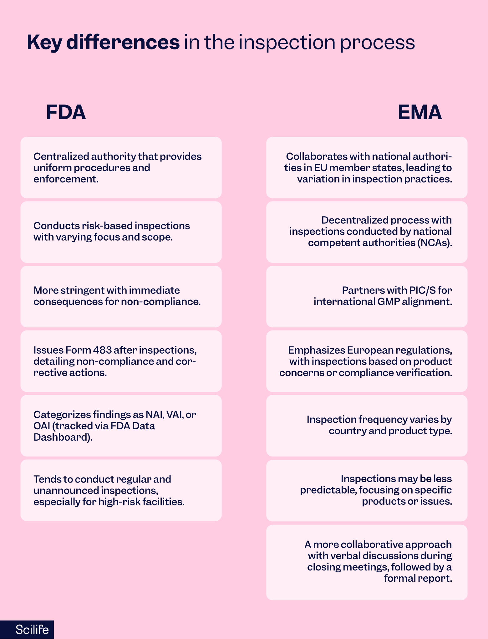 Table showing key differences in the inspection process: FDA vs EMA | Scilife