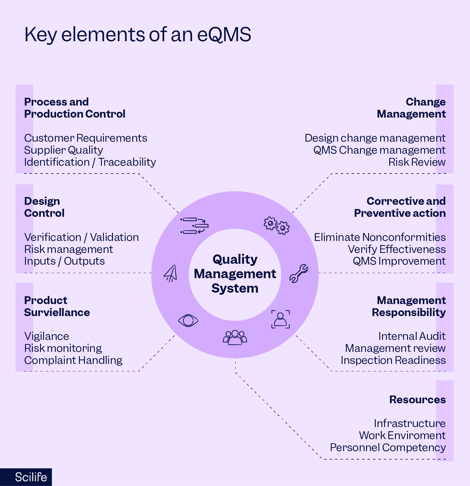 Key elements of an eQMS infographic |. Scilife