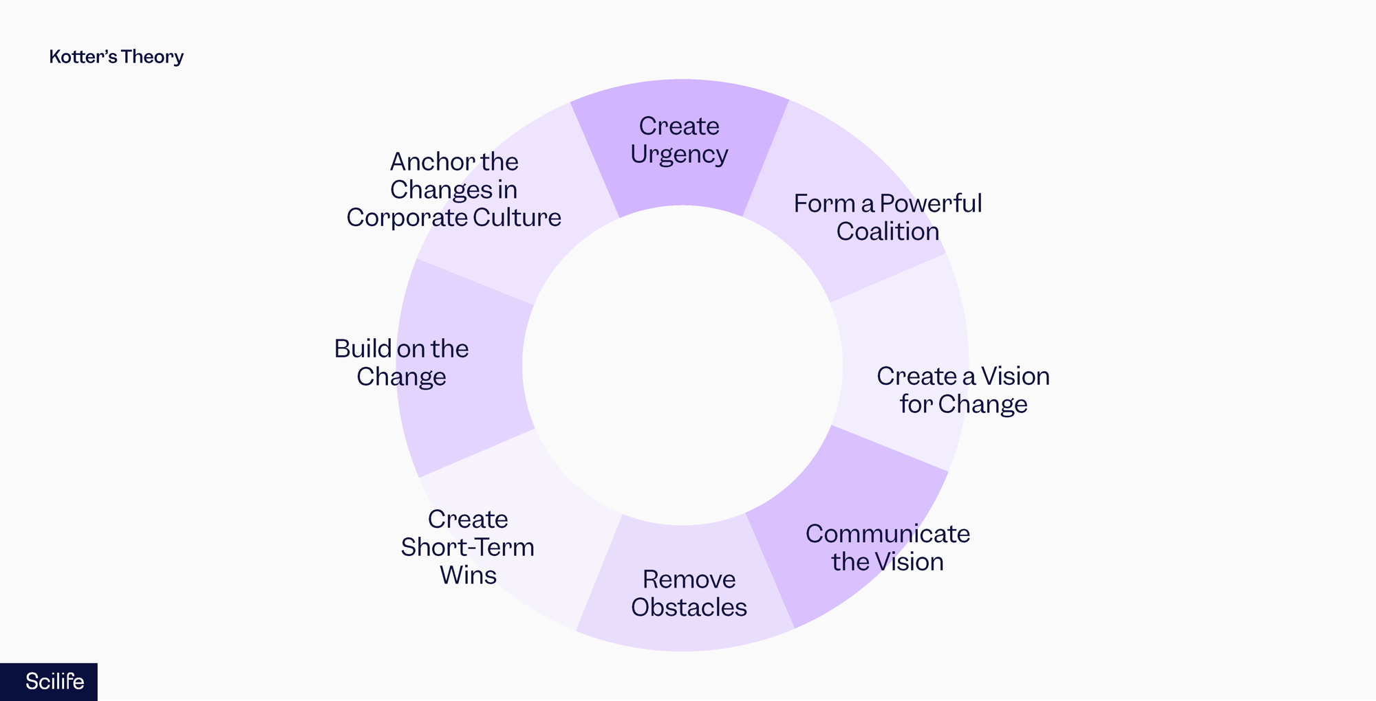 Kotter's Theory | Scilife