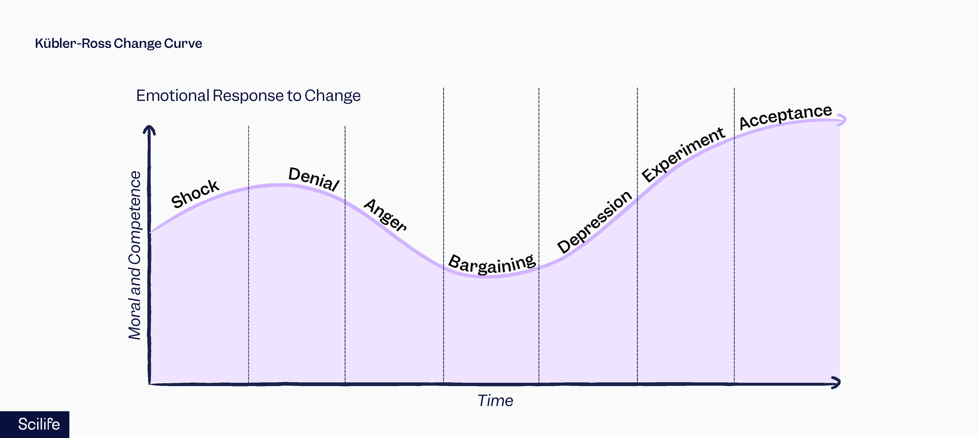 Kubler-Ross Change Curve | Scilife 