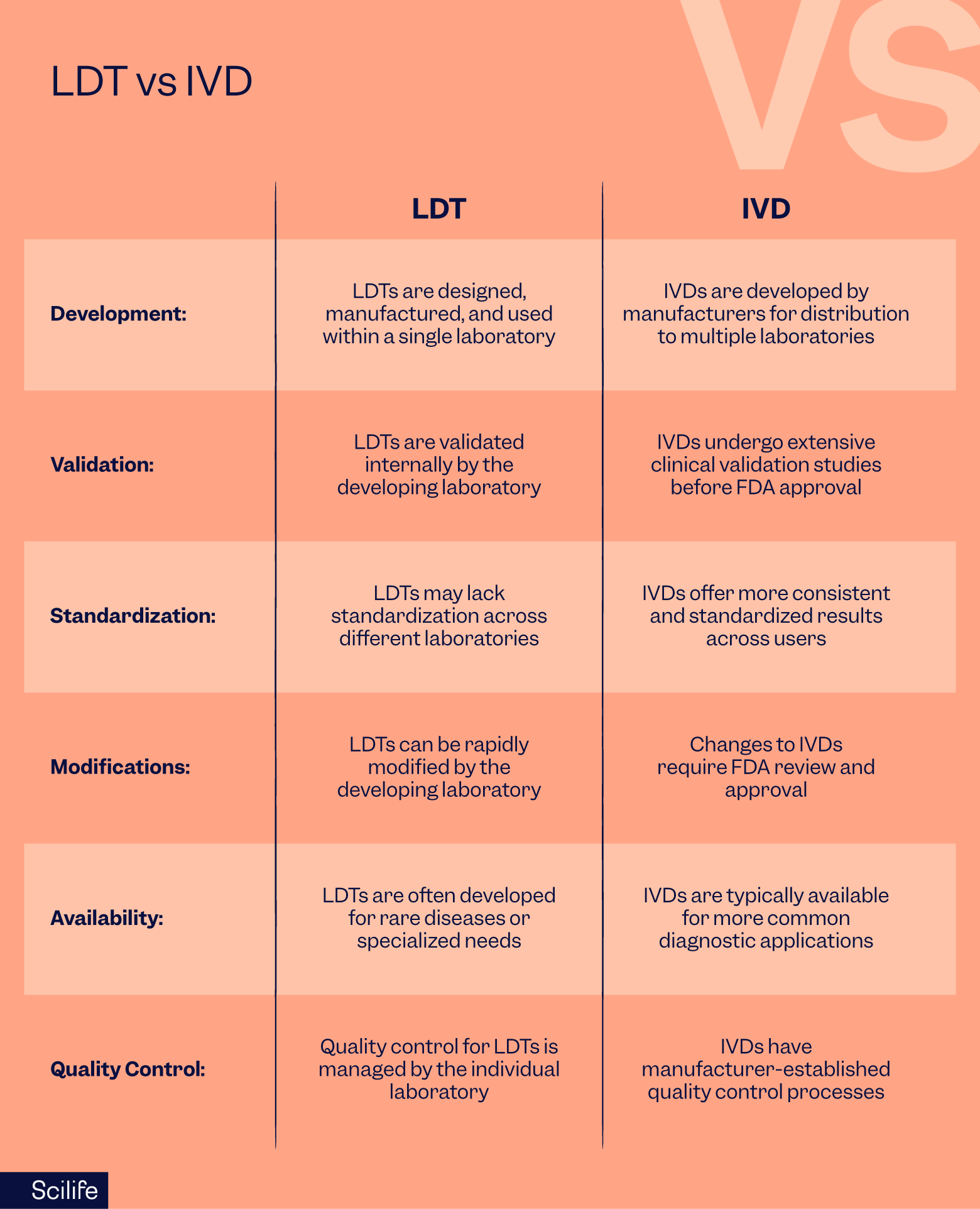 LDT vs IVD | Scilife