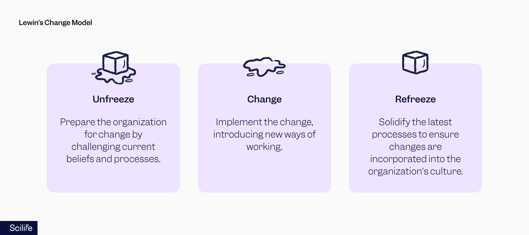 Lewin's Change Model | Scilife