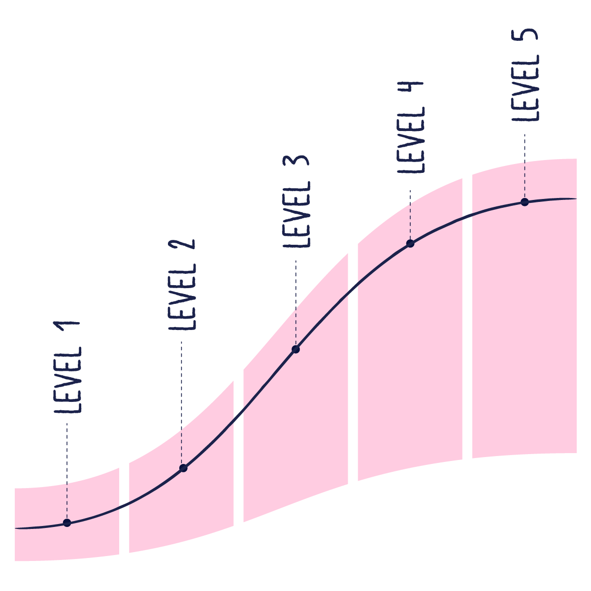 Quality Management Maturity Curve | Scilife