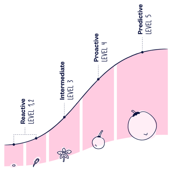 A visual representation of the five levels of Quality Management Maturity curve | Scilife