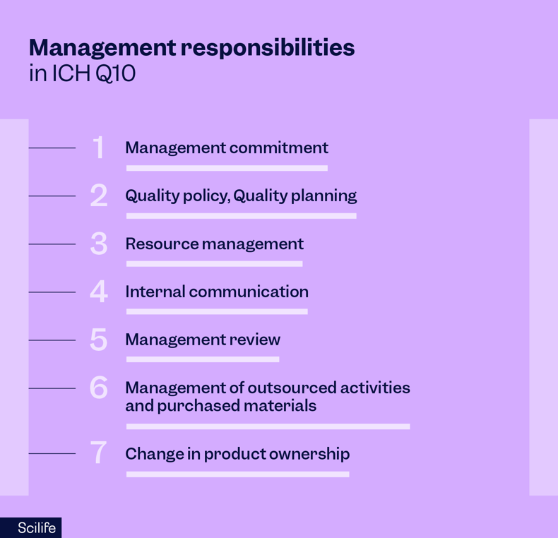 Management responsibilities in ICH Q10 | Scilife