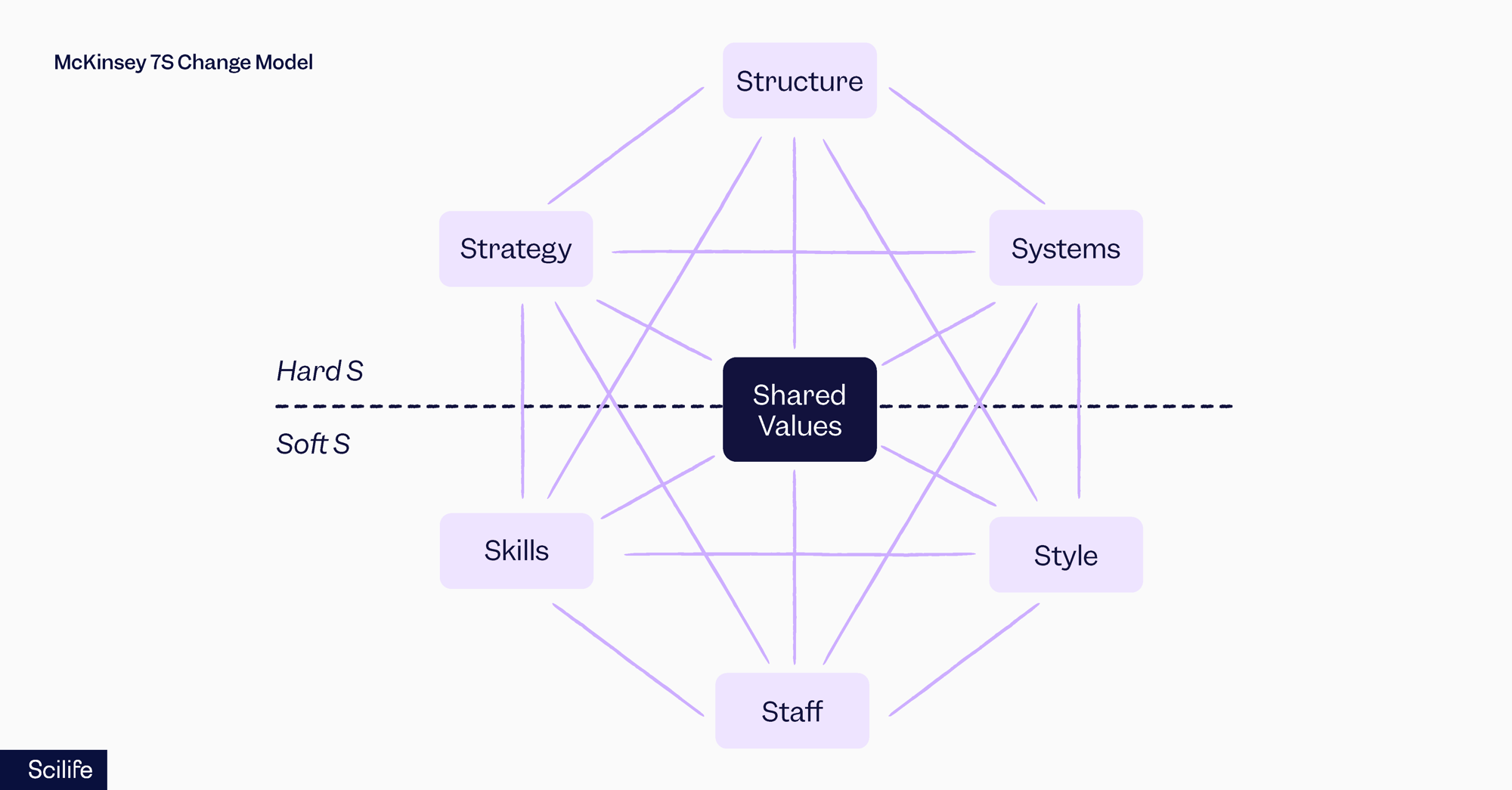 McKinsey 7S Change Model | Scilife