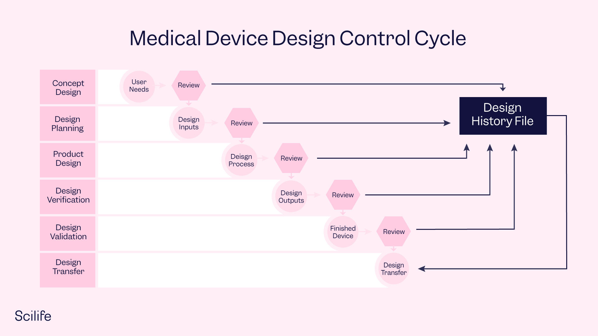 What Is Design History File (DHF)? Complete Definition | Scilife