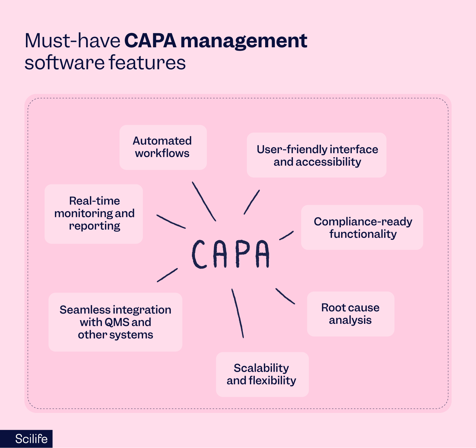 Must-have CAPA management software features | Scilife