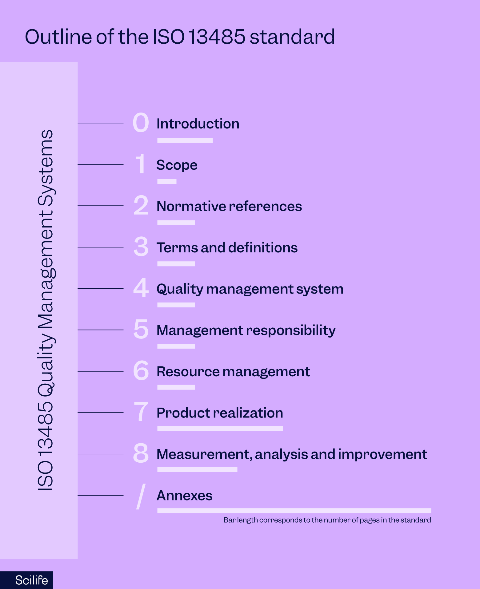 Outline of the ISO 13485 standard for quality management systems | Scilife