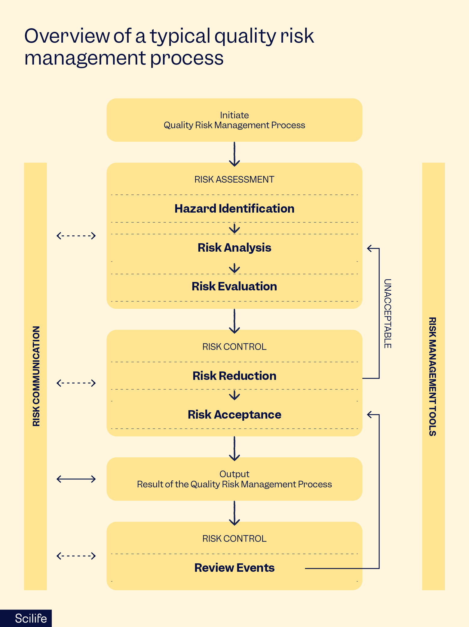 Flow diagram showing the overview of at typical quality risk management process