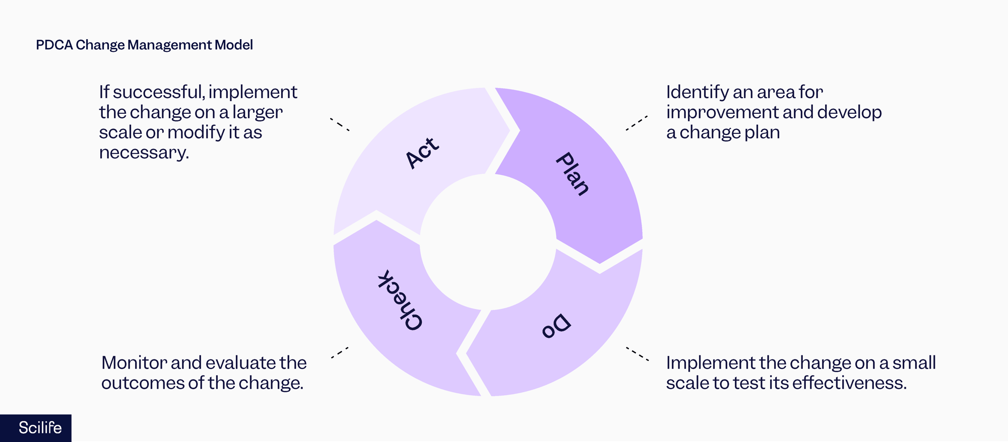 PDCA Change Management Model | Scilife