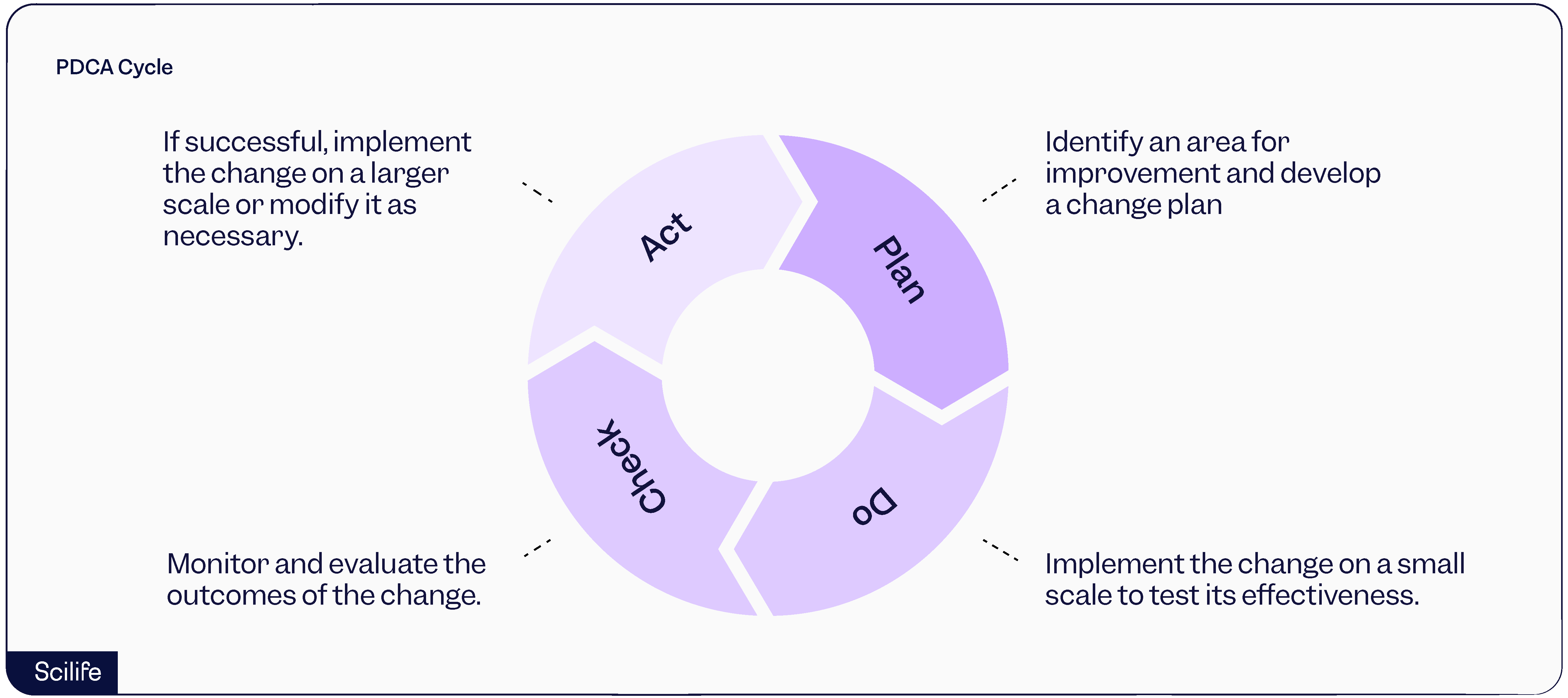 PDCA cycle illustration | Scilife