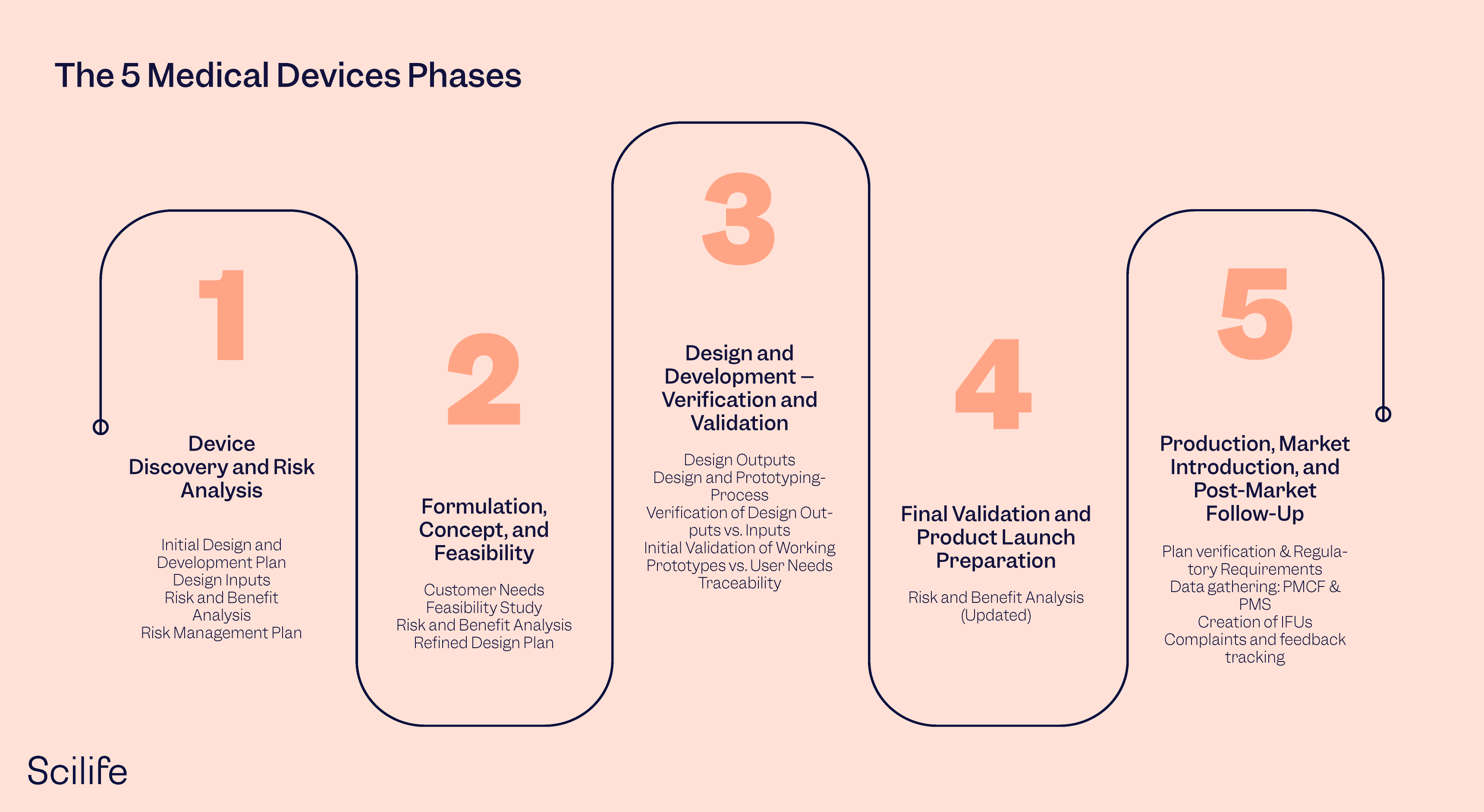 The 5 Medical Device Development Phases | Scilife