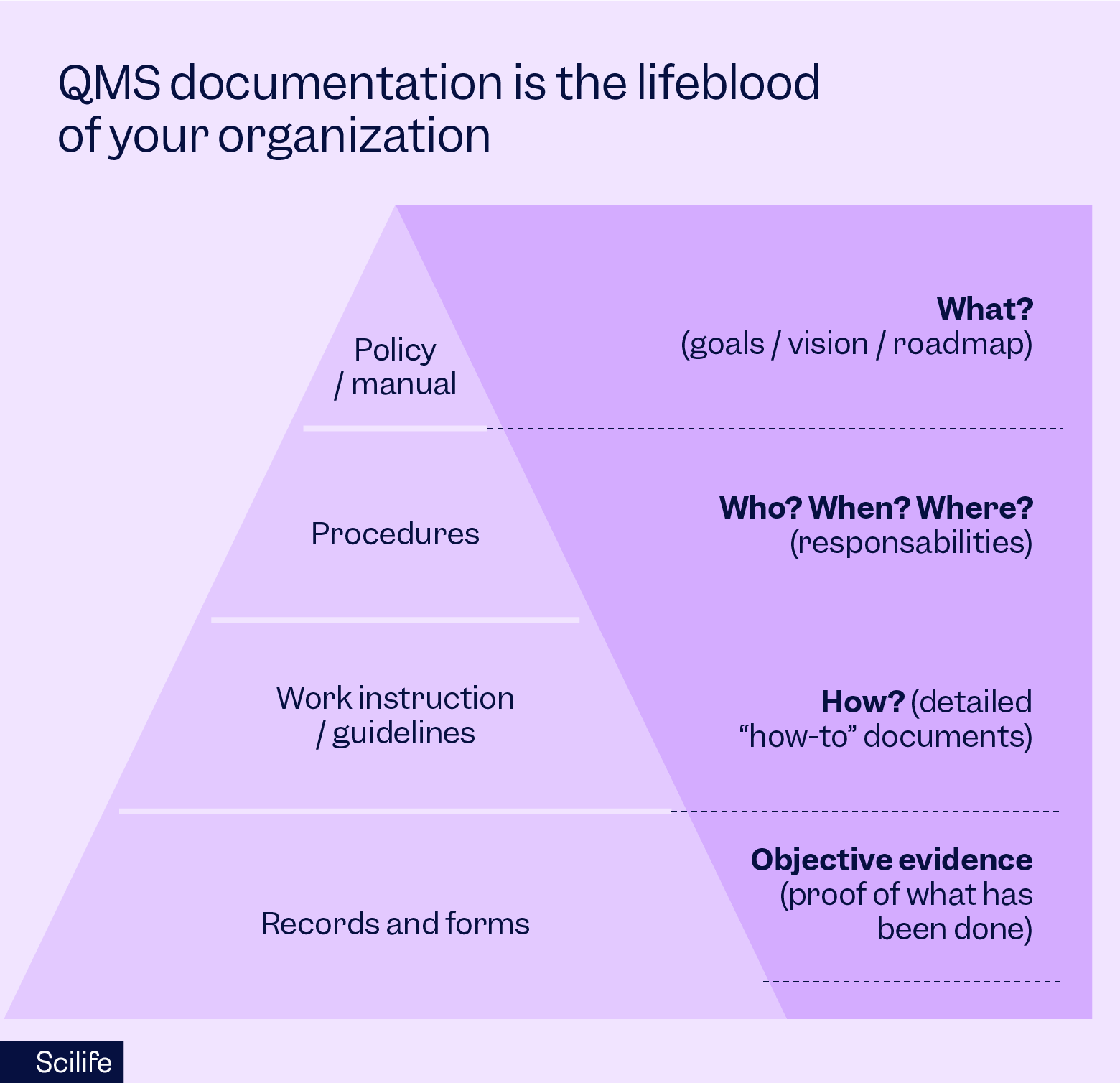 QMS documentation pyramid | Scilife