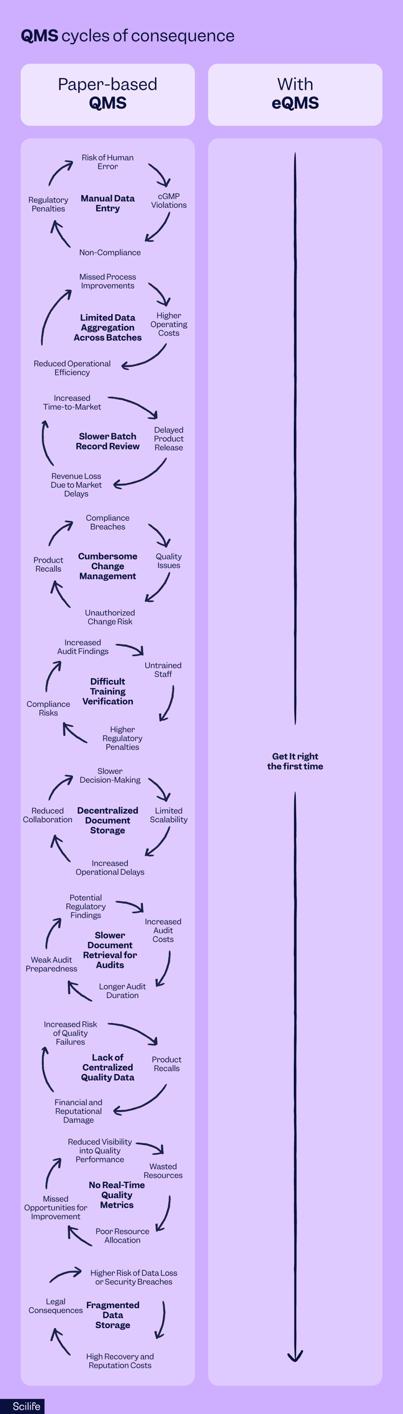 Paper-based QMS VS eQMS | Scilife