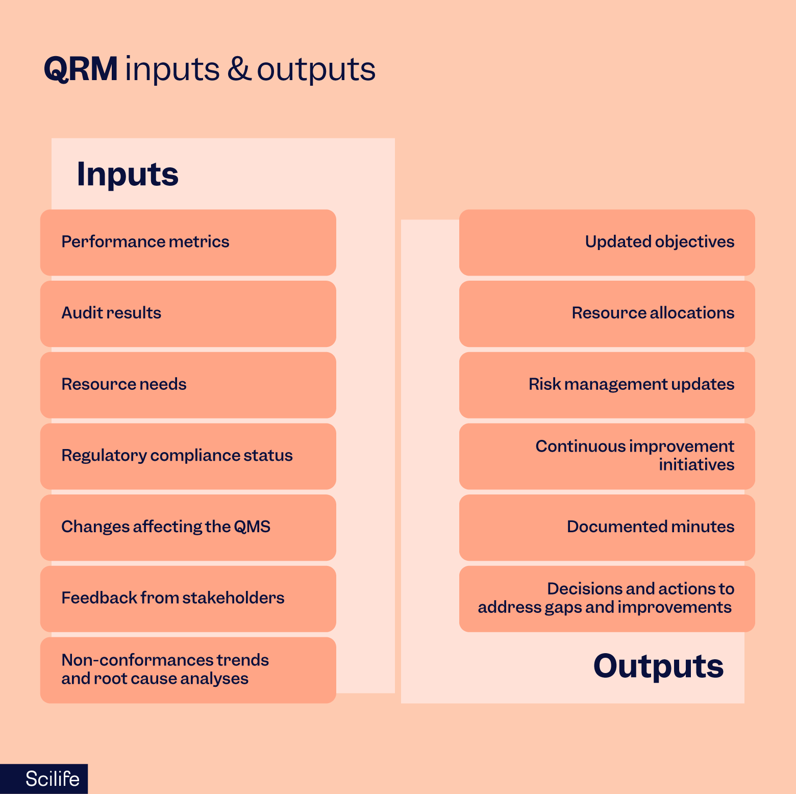 Quailty Management Review (QMR) inputs and outputs | Scilife