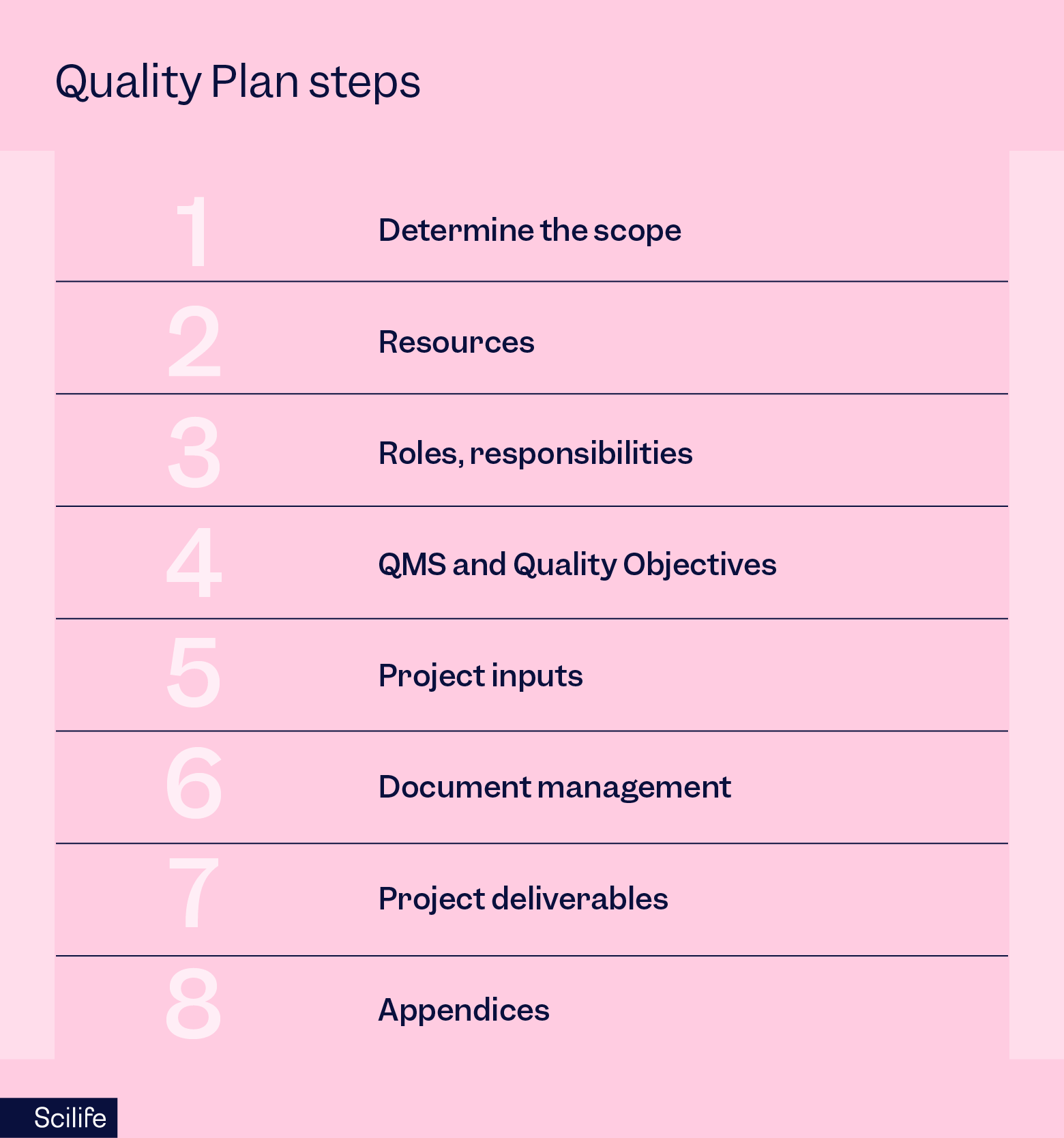 Quality plan steps | Scilife