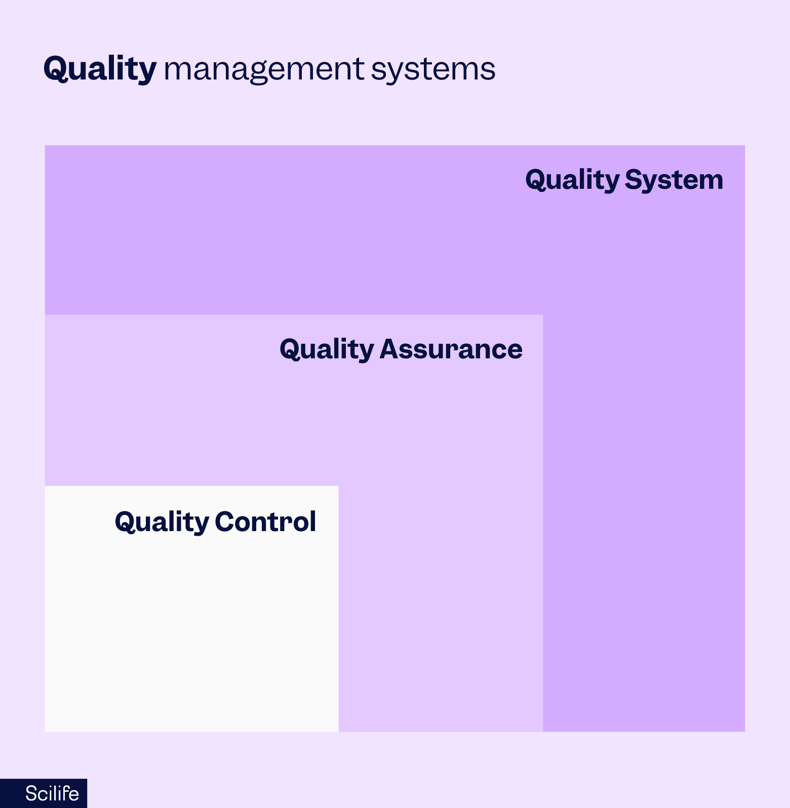 Illustration that represents the quality management systems (QMS) | Scilife