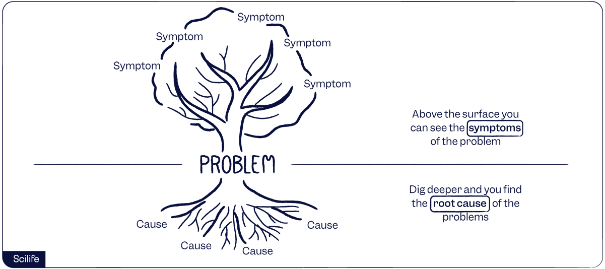 Root Cause Analysis (RCA) | Scilife