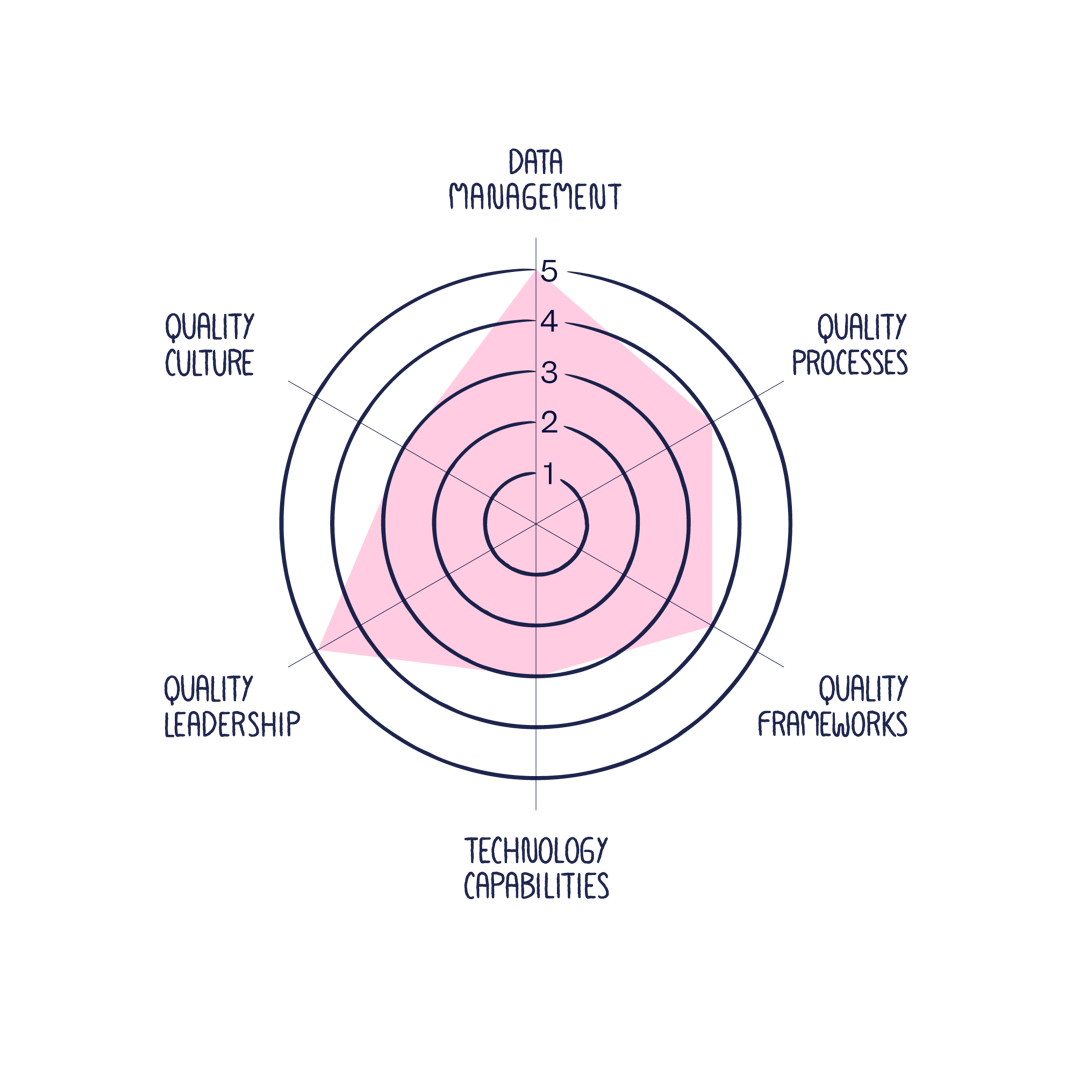 A radar chart mapping the six key dimensions of Quality Maturity: Data Management, Quality Processes, Quality Frameworks, Technology Capabilities, Quality Leadership, and Quality Culture | Scilife