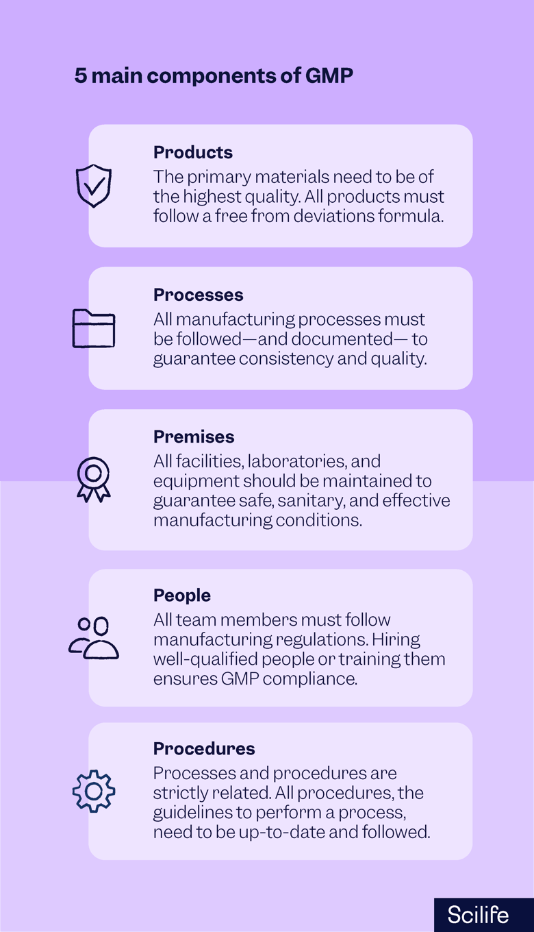 Infographic that represents that 5 main components of GMP | Scilife