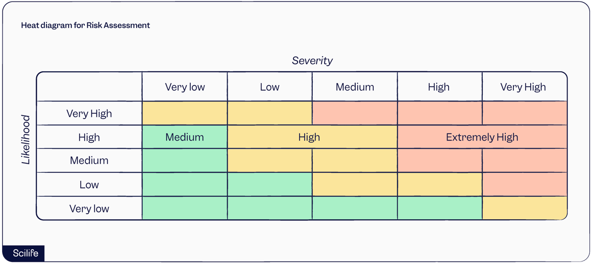 Heat Diagram for Risk Assessment | Scilife