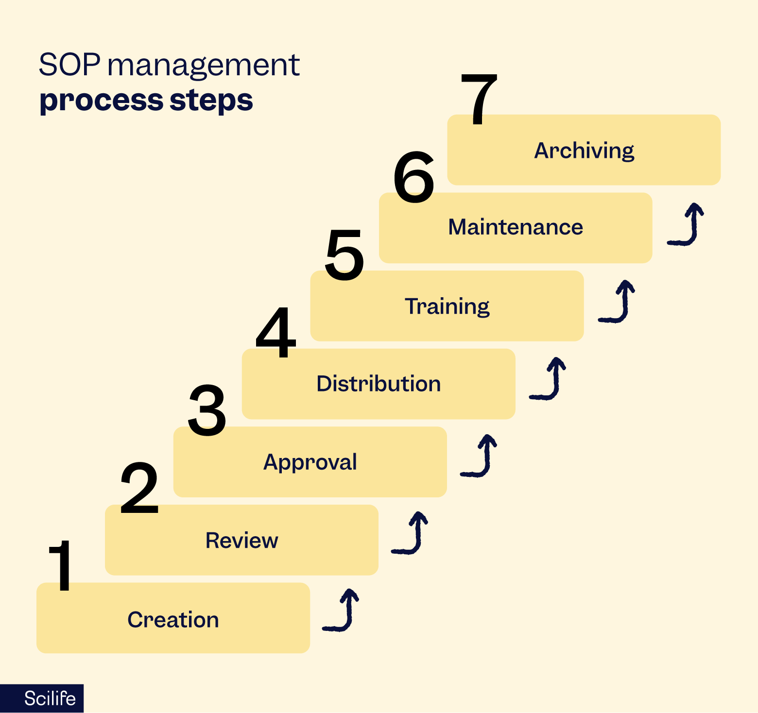 SOP management process steps | Scilife