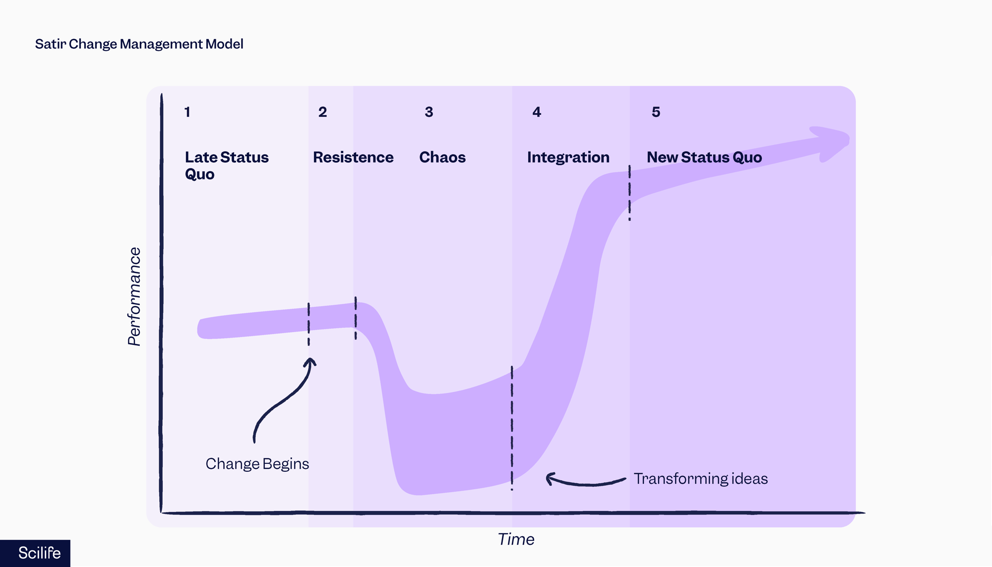 Satir Change Management Model | Scilife