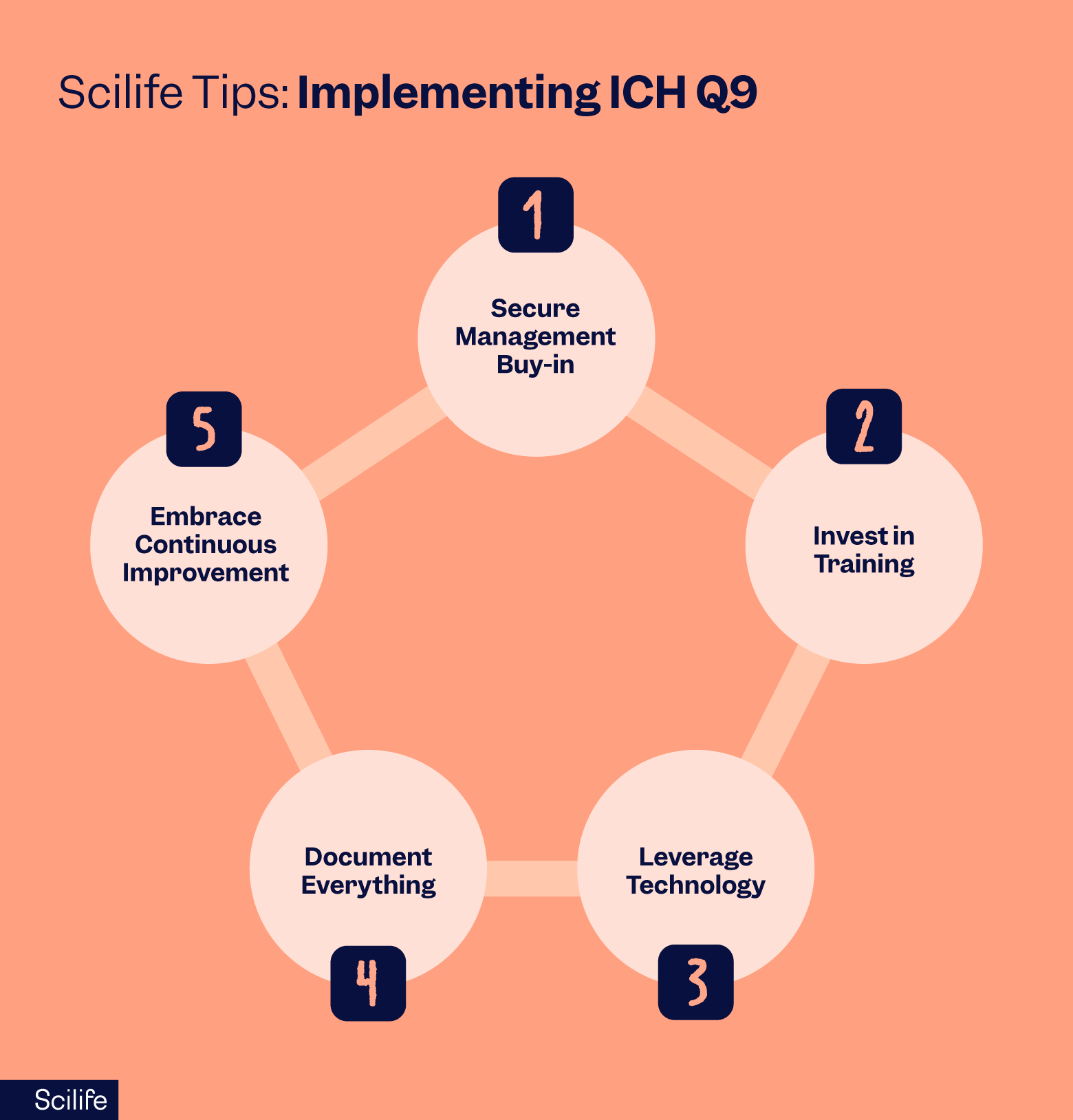 Implementing ICH Q9 tips | Scilife