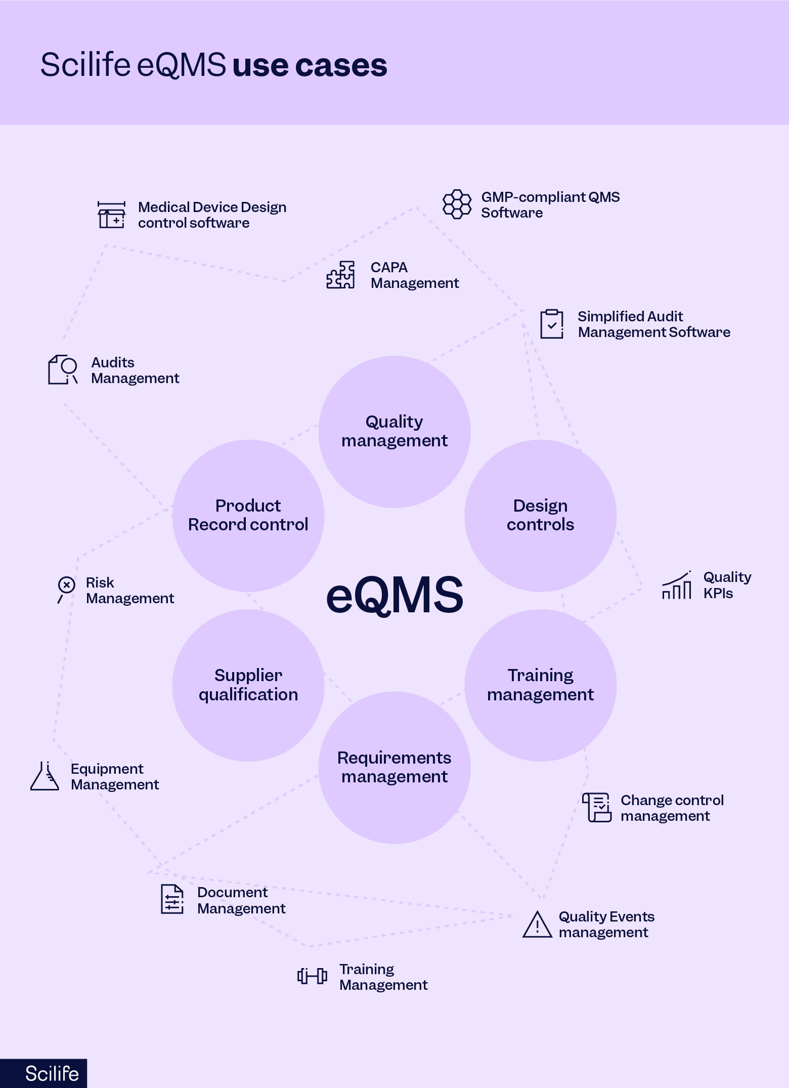 Spider diagram showing the use cases of Scilife's Smart eQMS | Scilife
