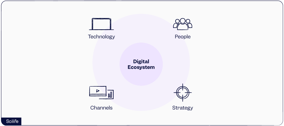 Digital ecosystem elements | Scilife