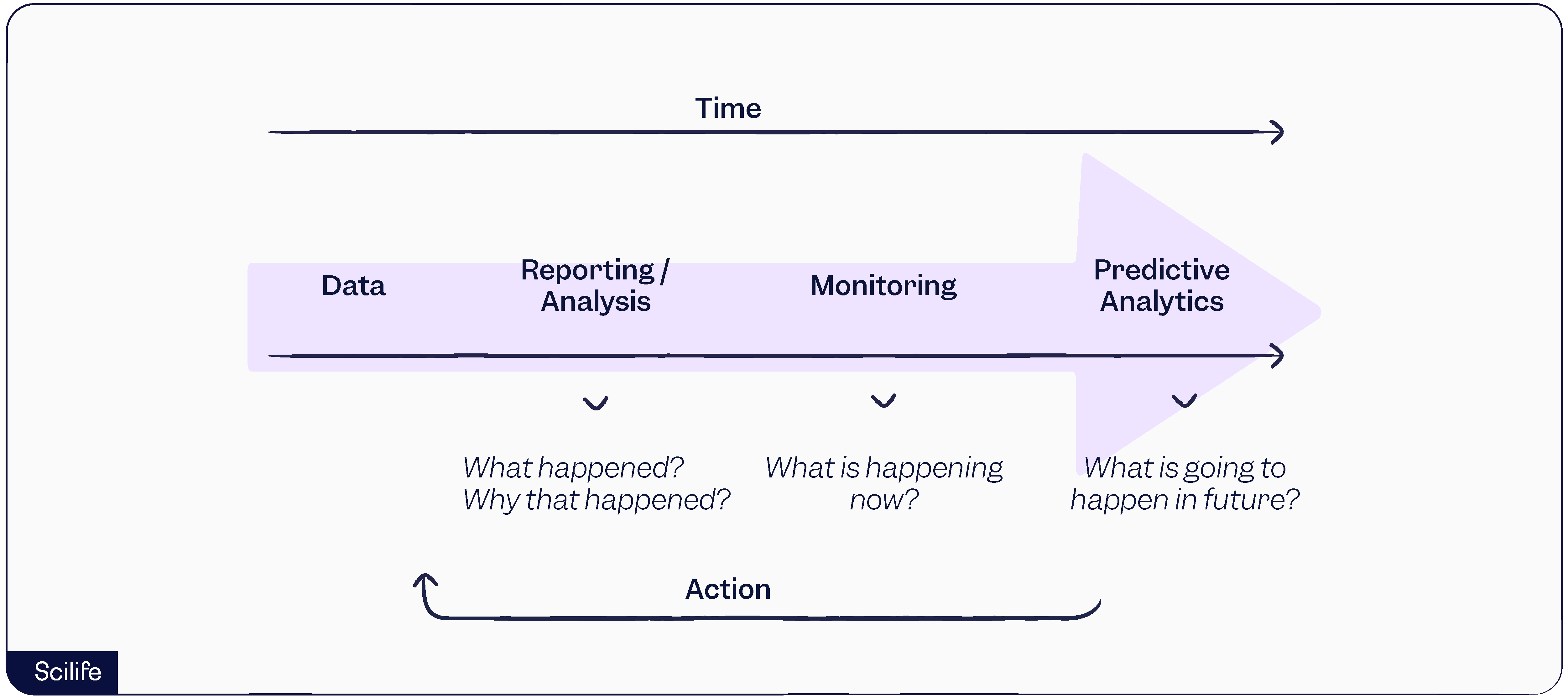 Predictive analytics in life sciences | Scilife