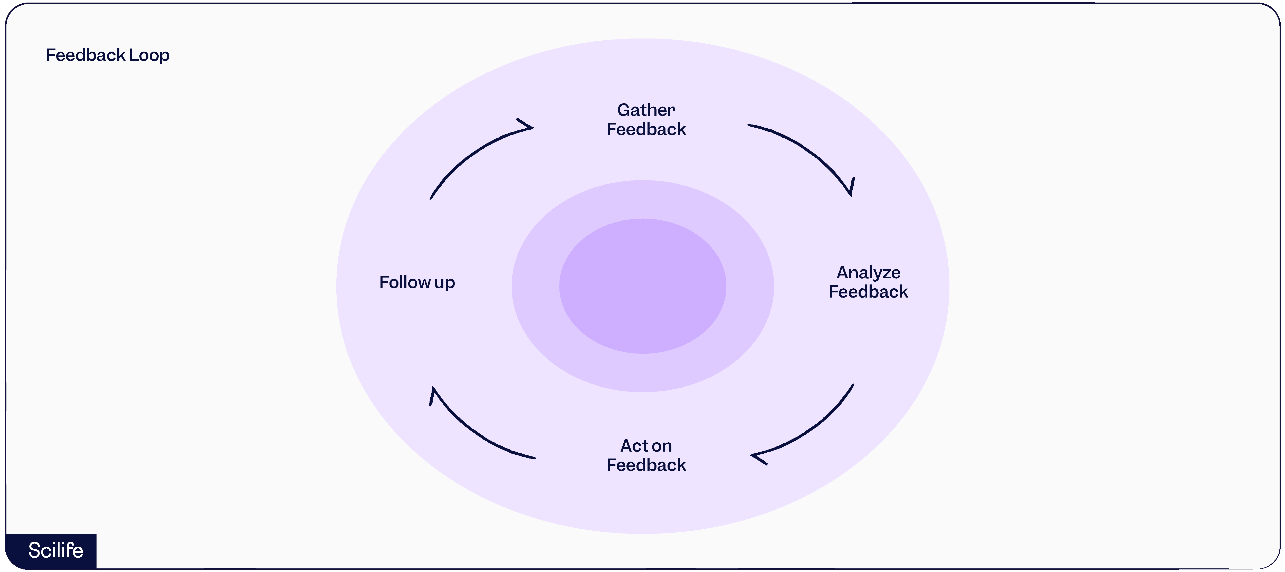 Feedback loop illustration | Scilife