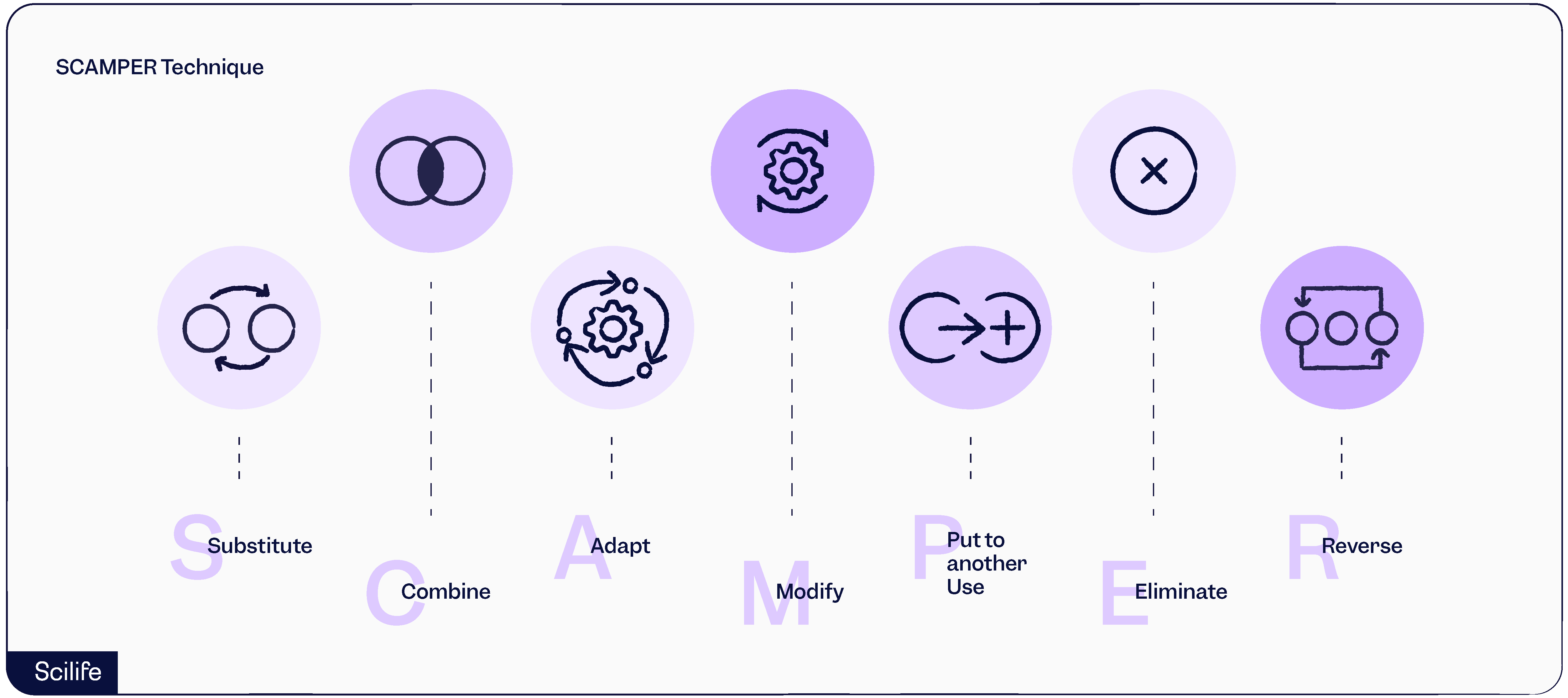Scamper technique illustration | Scilife