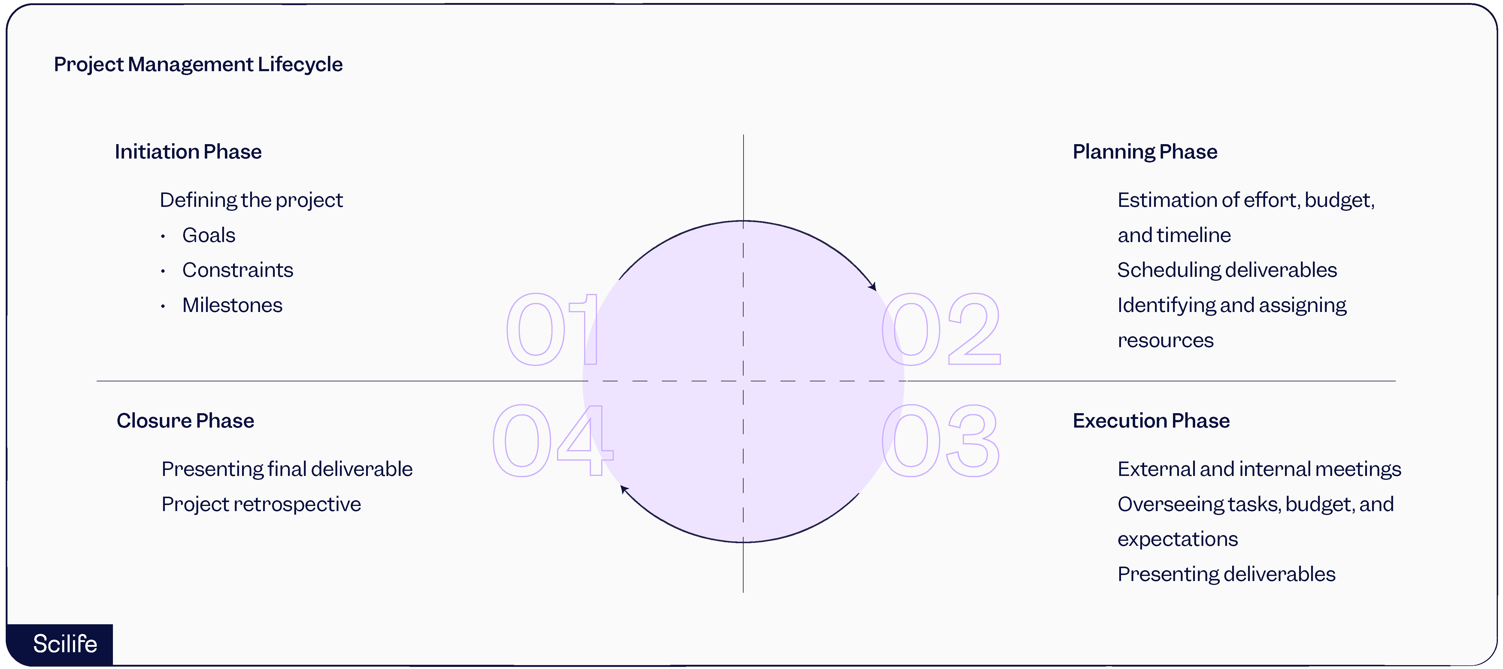 Project management lifecycle | Scilife 