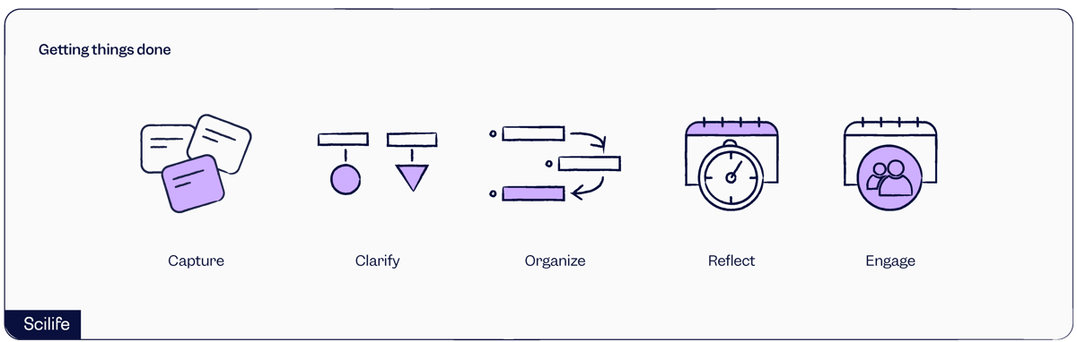 Getting Things Done (GTD) Methodology | Scilife