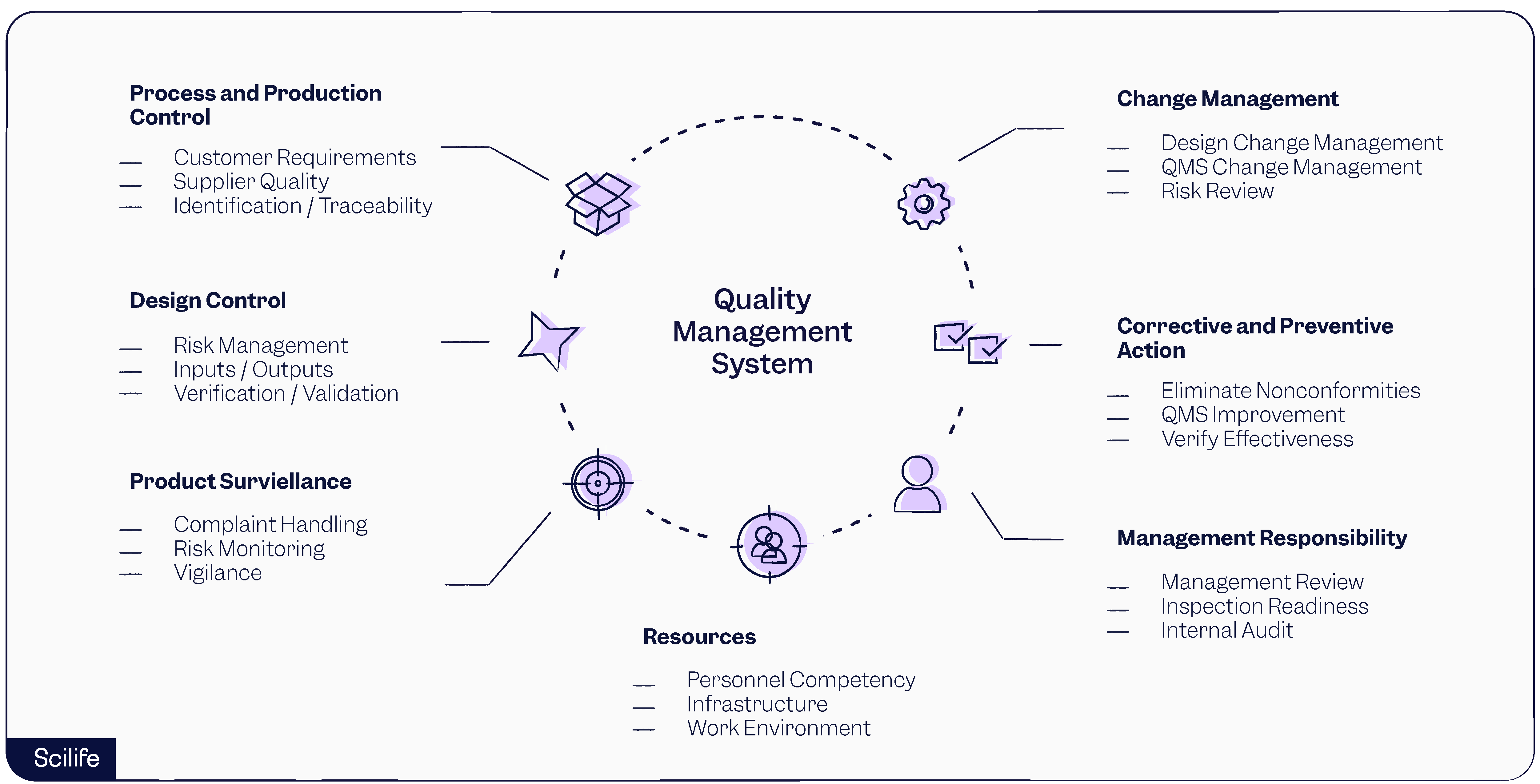 Quality management system in the life sciences | Scilife