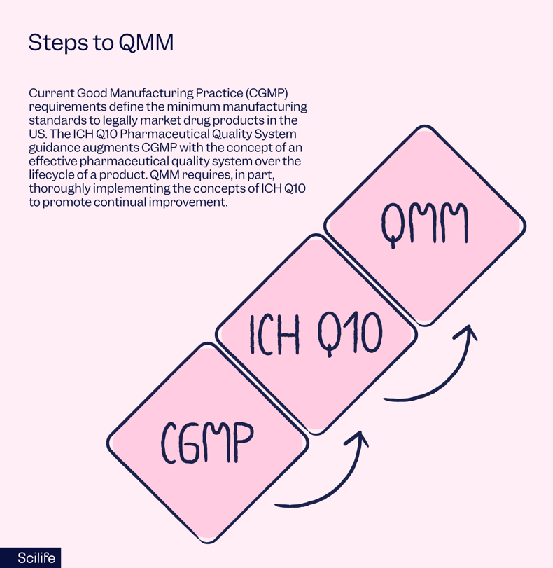 The regulatory steps to achieve QMM | Scilife