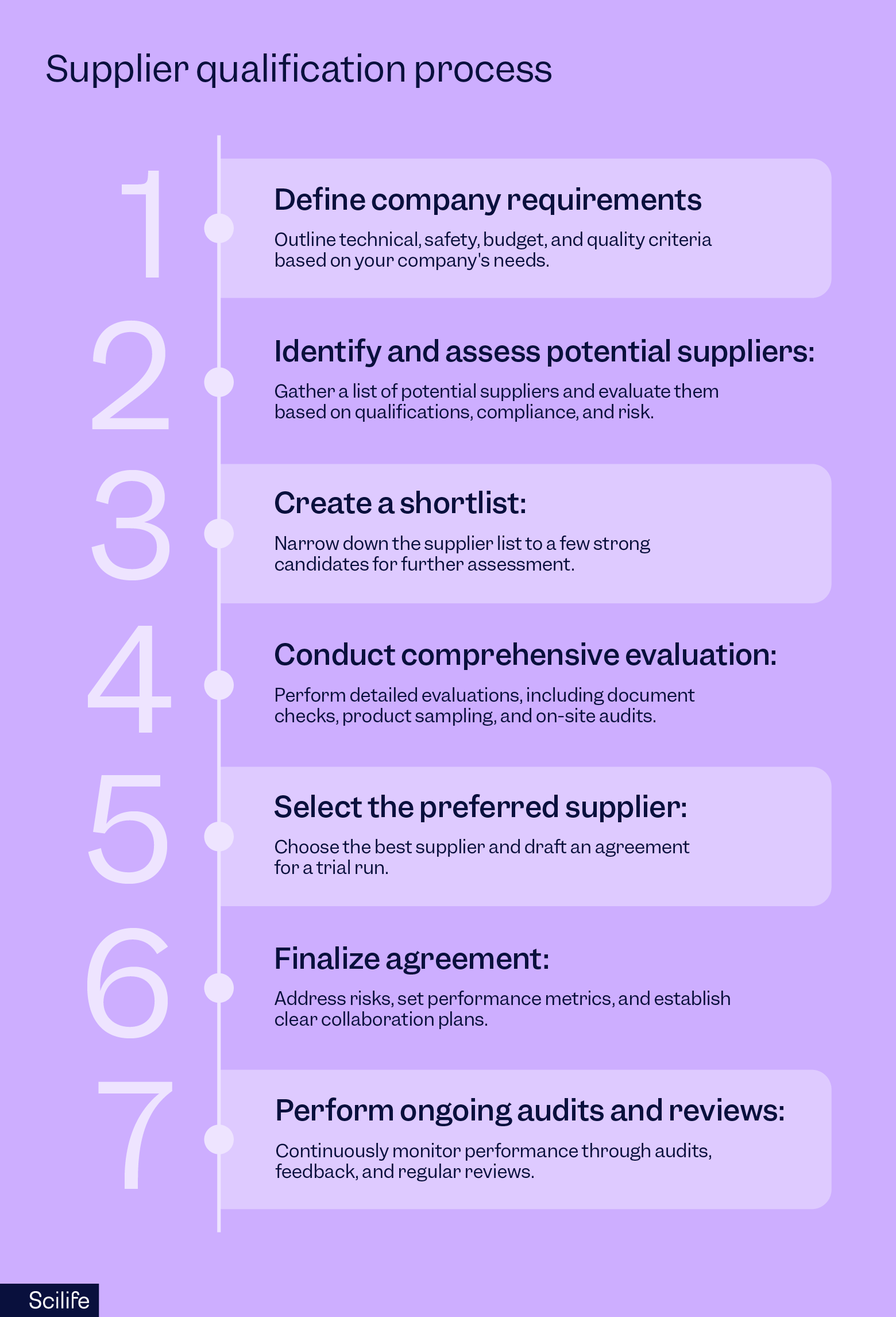 Supplier qualification process for life sciences | Scilife