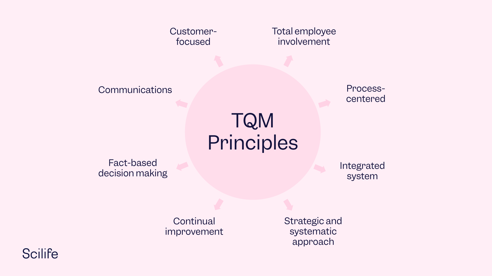 Total Quality Management TQM Key Insights Principles Scilife   TQM Principles 