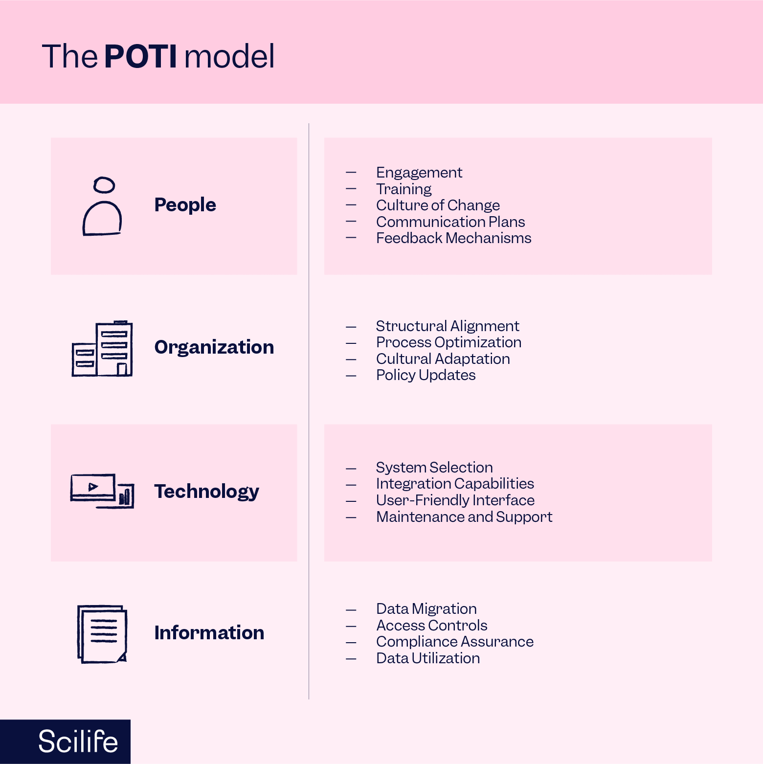 alt="Infografis model POTI (Manusia, Organisasi, Teknologi dan Informasi)"