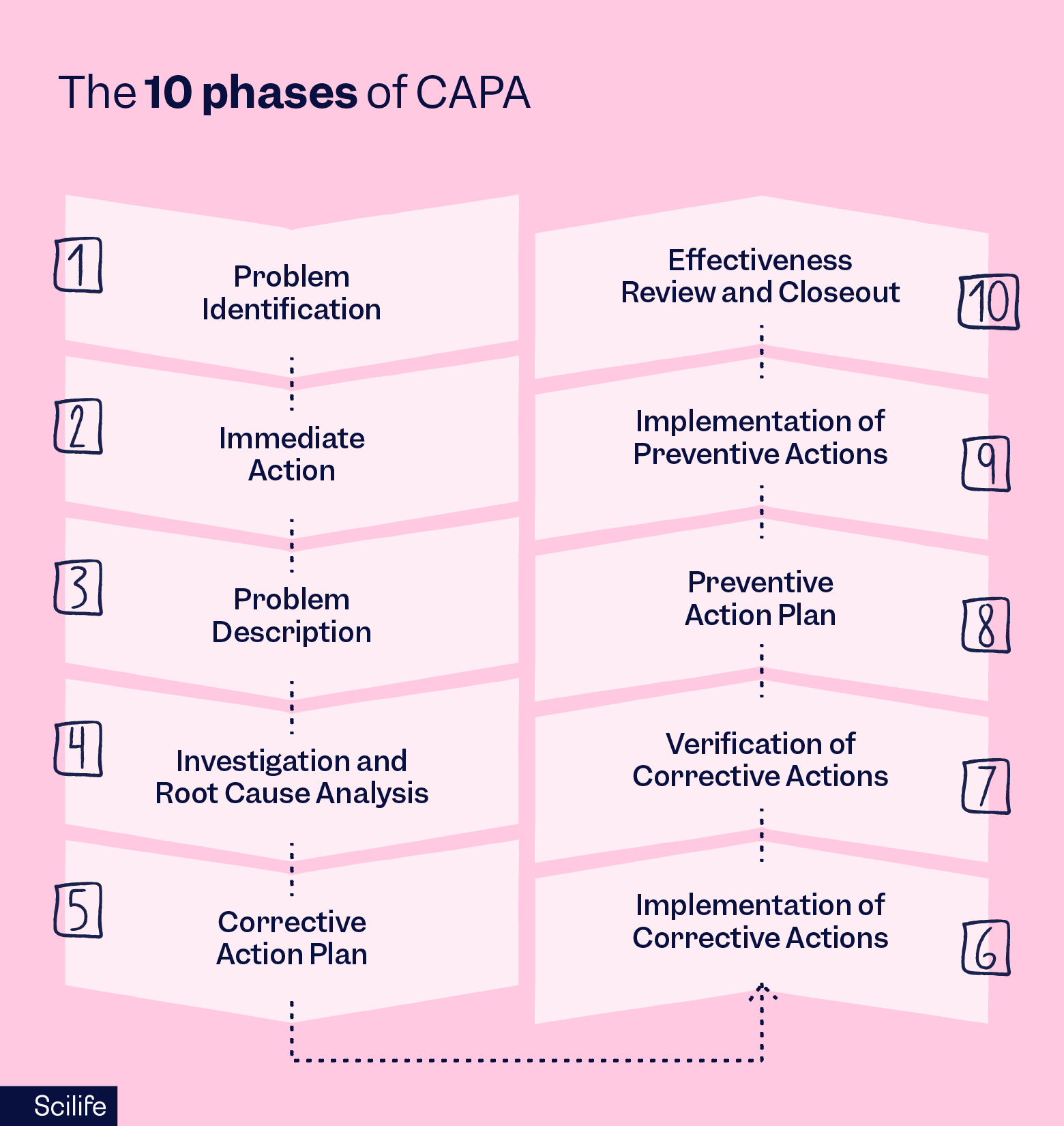 The 10 phases of CAPA | Scilife 