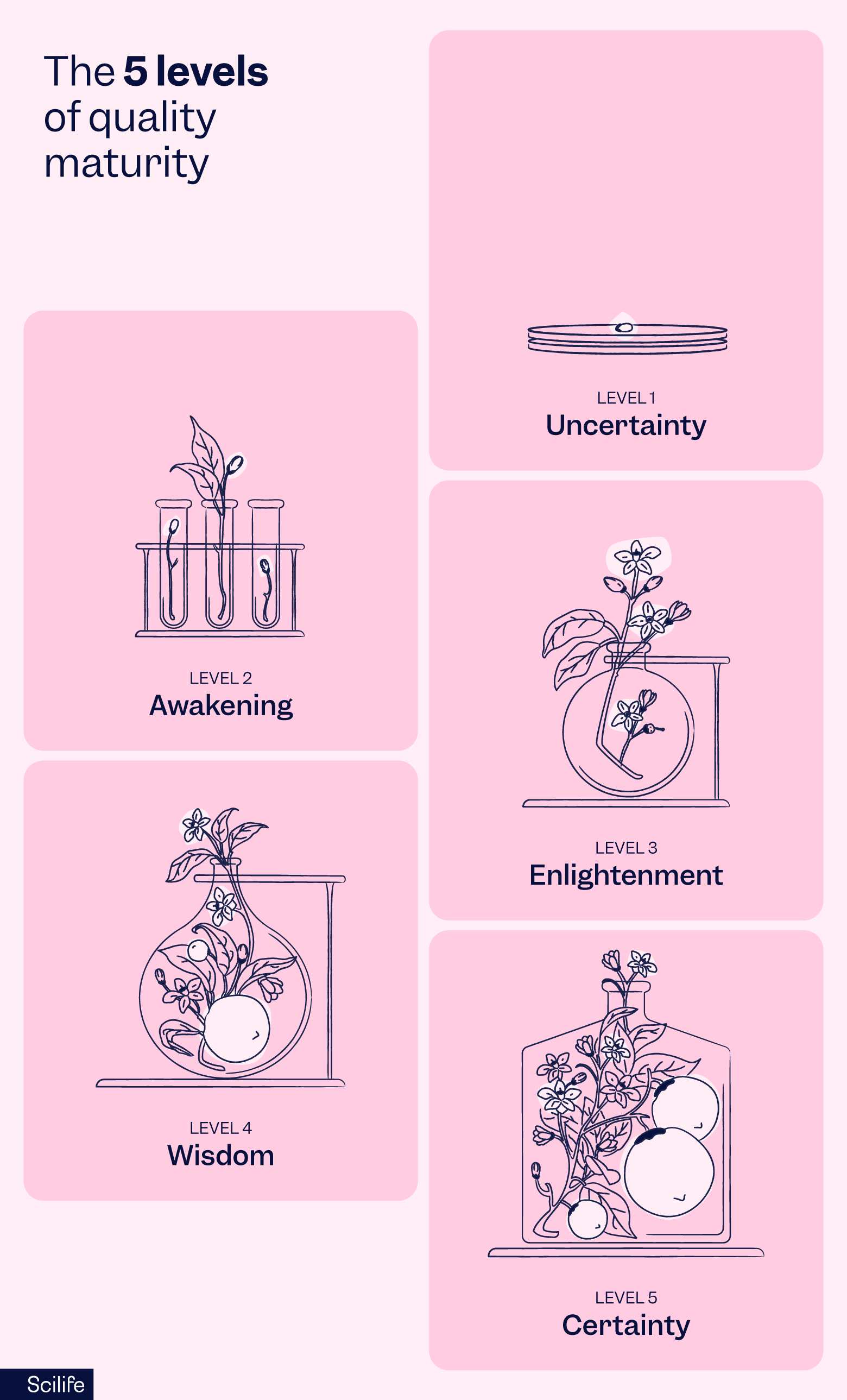 The 5 levels of quality maturity | Scilife