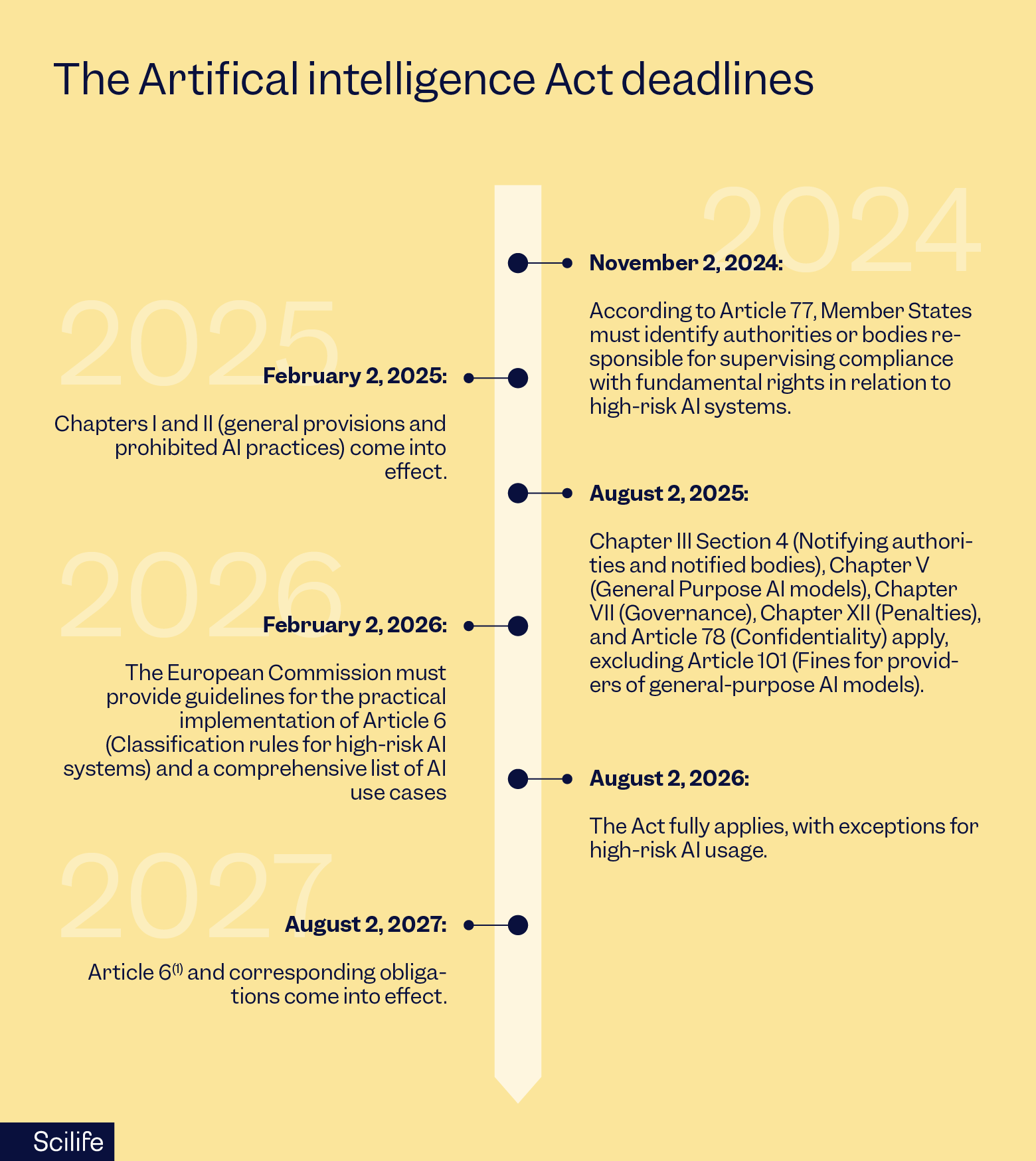 The Artifical Intelligence Act deadlines | Scilife