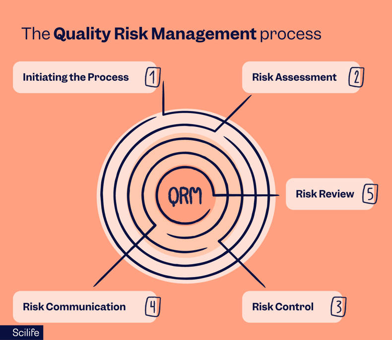 The Qualiy Risk Management process | Scilife