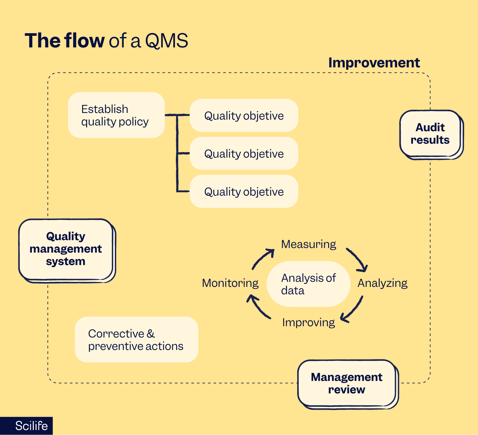 The flow of a QMS flow diagram | Scilife