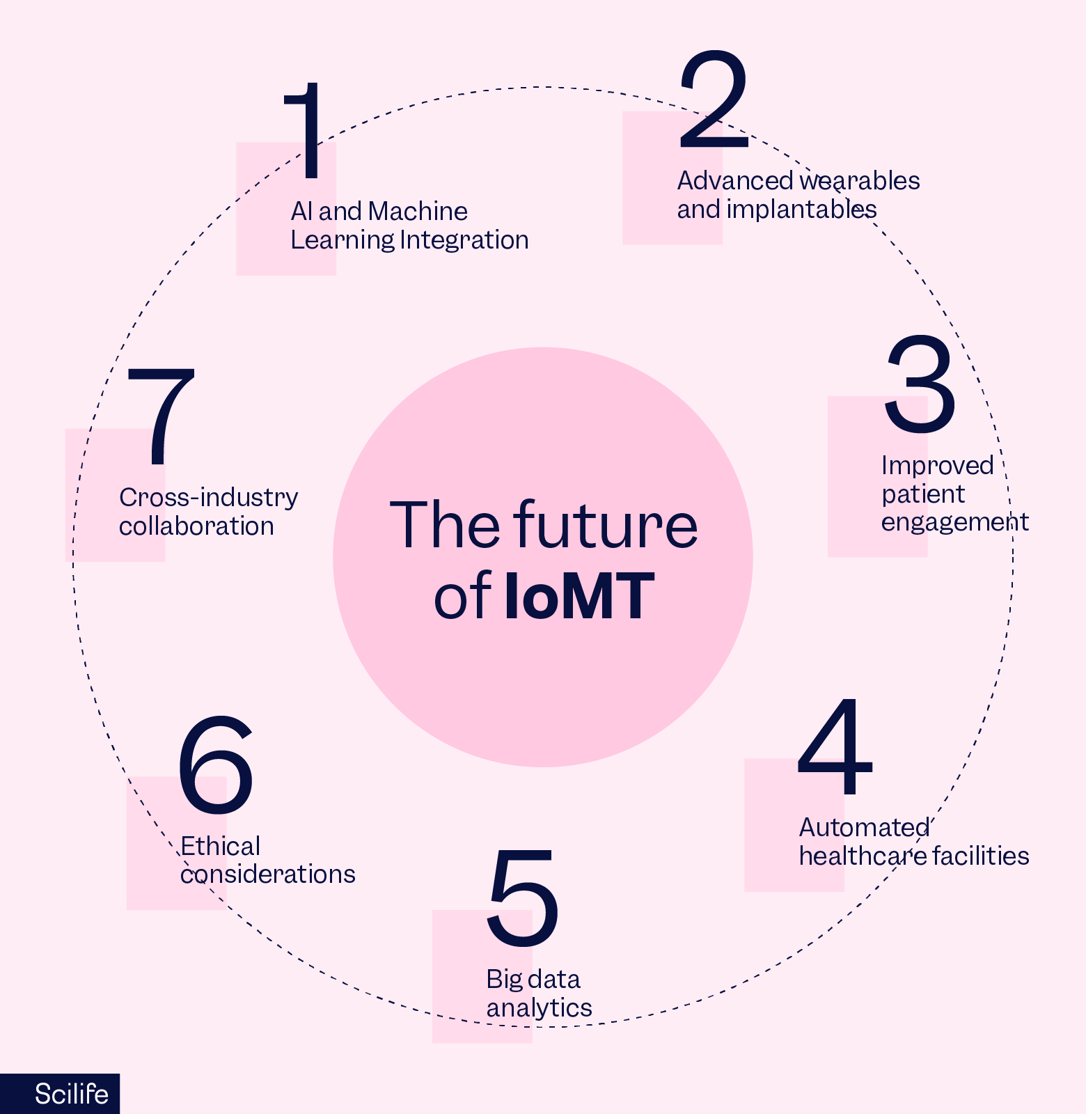 Circle with 7 points that represent the future of IoMT | Scilife