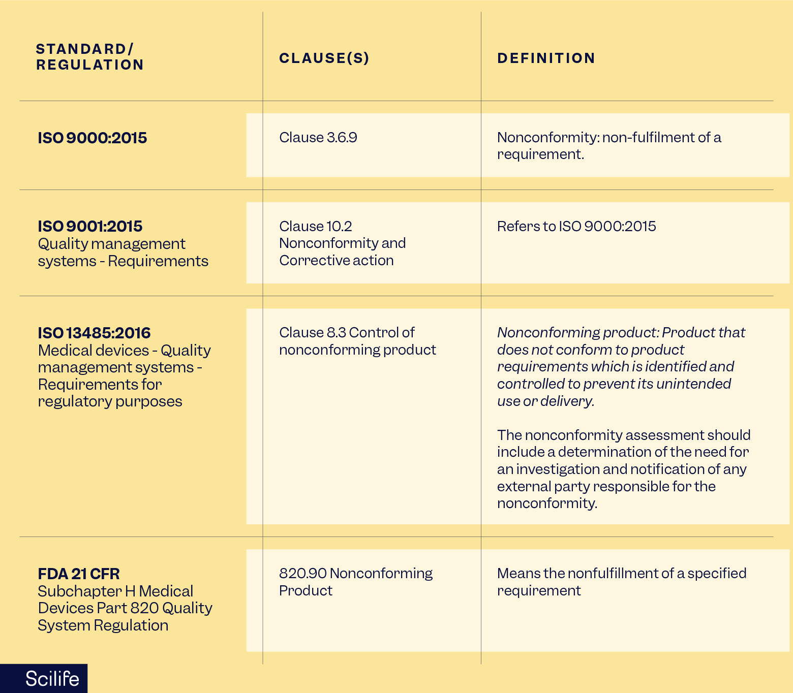 Nonconformance management is listed as a requirement in several standards and regulations | Scilife