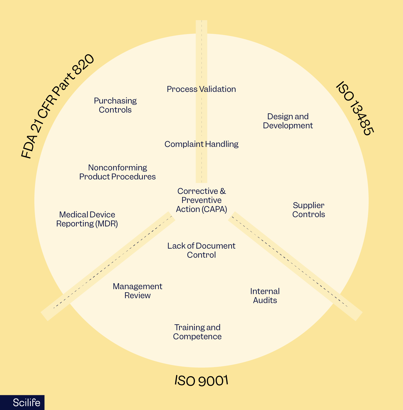 Common nonconformities for ISO 9001, ISO 13485, and FDA 21 CFR Part 820 | Scilife