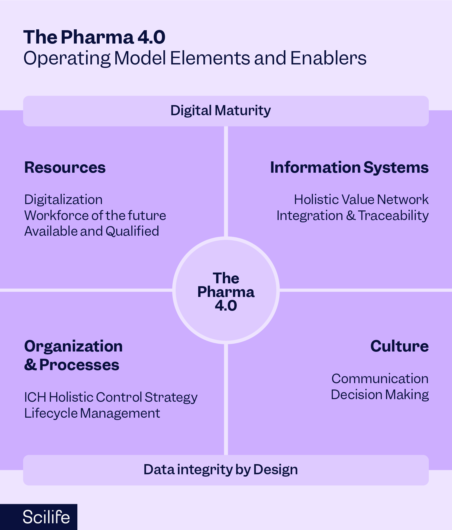 Infographic Pharma 4.0 Operating Model, Elements and Enablers | Scilife